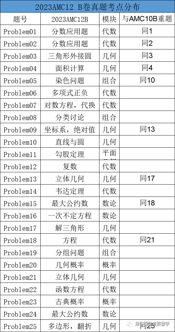 AMC12数学竞赛