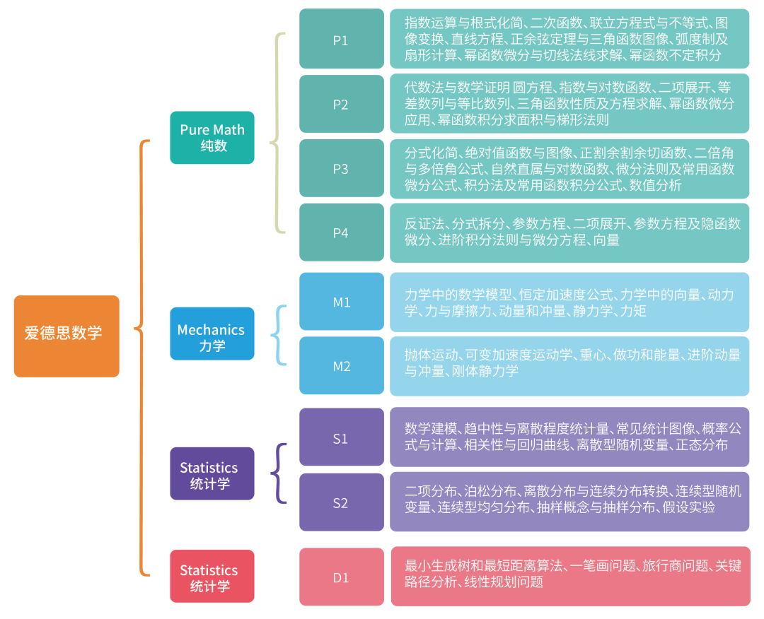 A-Level数学