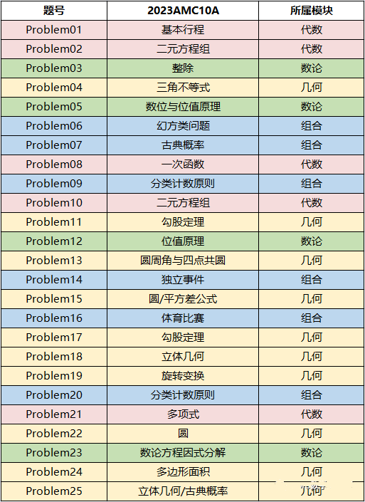 AMC10数学竞赛