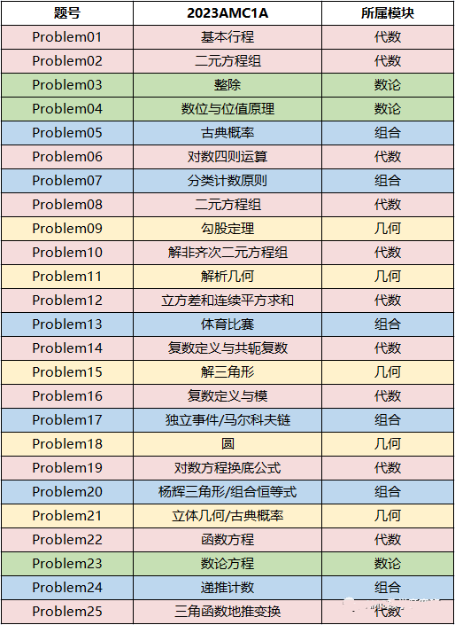 AMC10数学竞赛