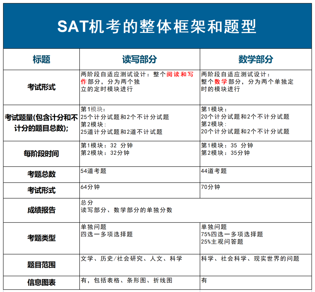 SAT考试