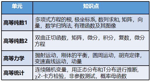 A-Level 数学