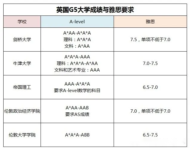 A-level课程