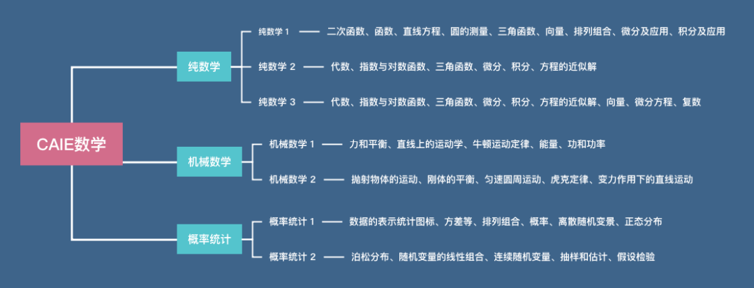 A-Level数学