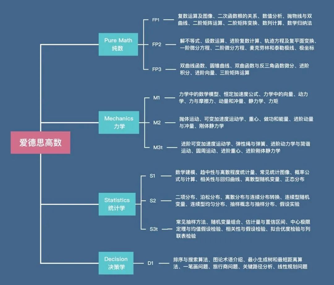 A-Level数学