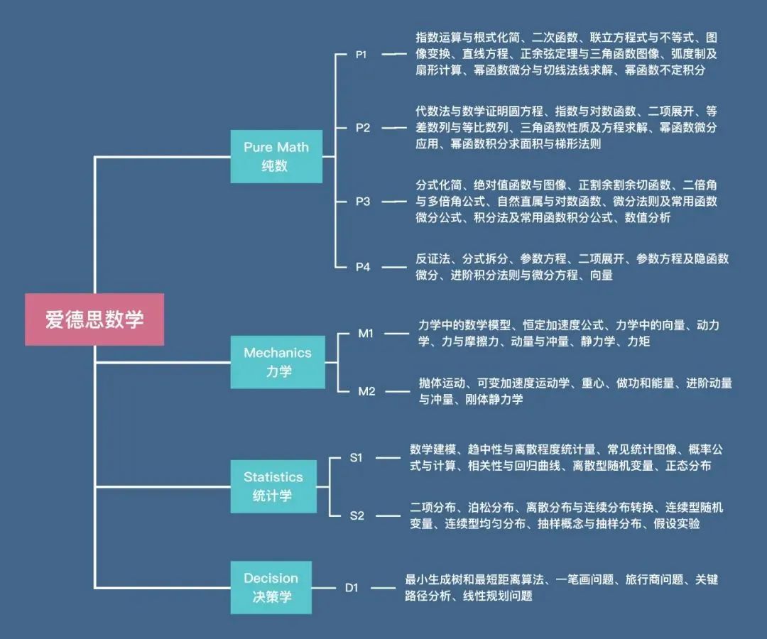 A-Level数学