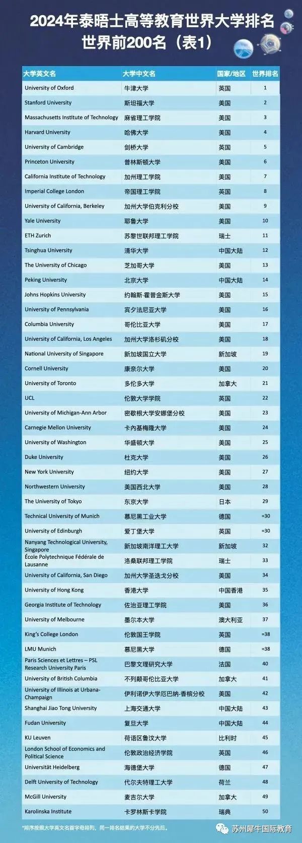 美本留学,英本留学,世界大学排行榜,留学择校,