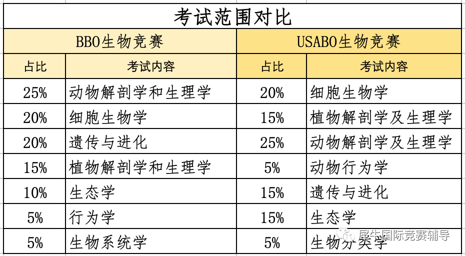 USABO竞赛