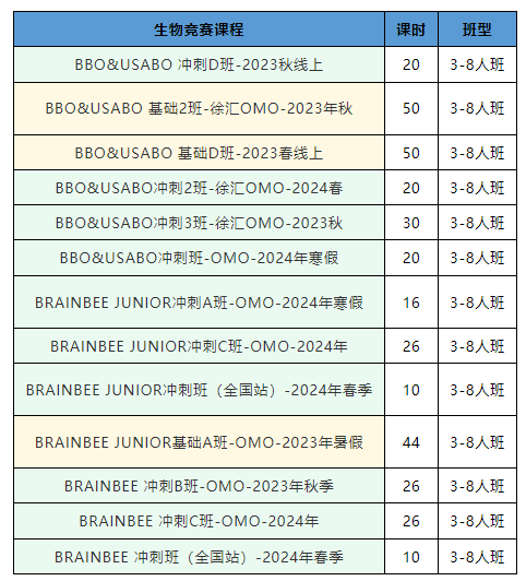 Brain bee脑科学大赛