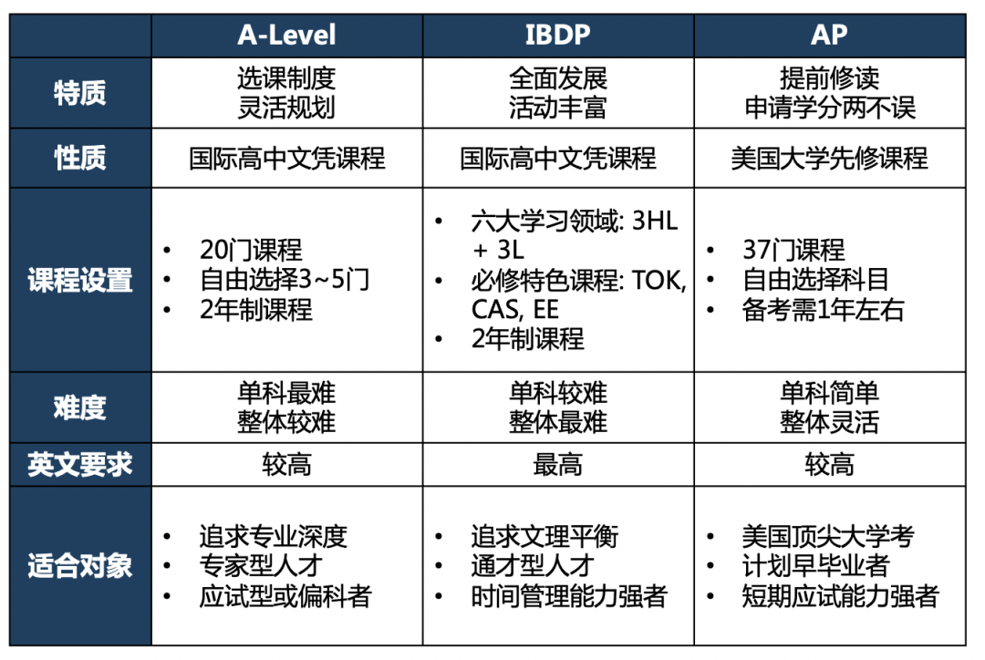 IB课程