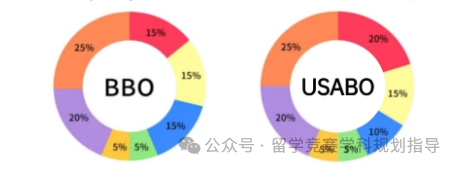 USABO竞赛