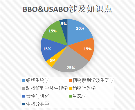 USABO生物竞赛