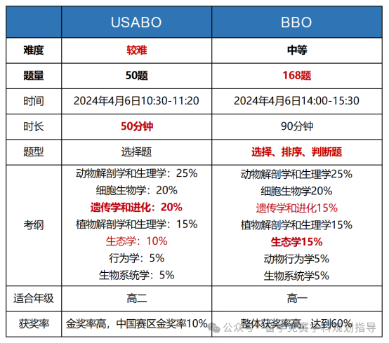 USABO竞赛