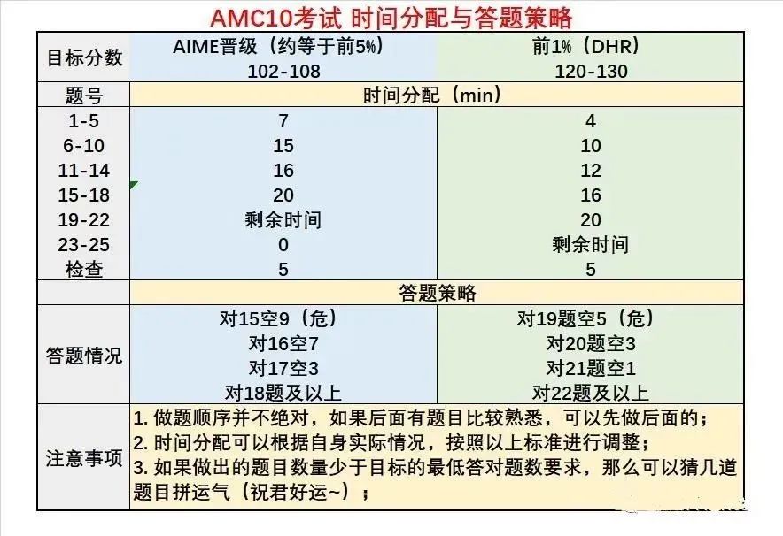 AMC10数学竞赛