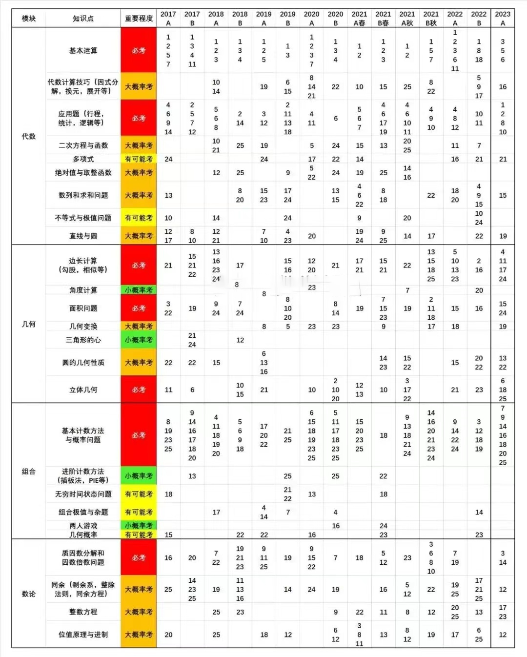 AMC10数学竞赛