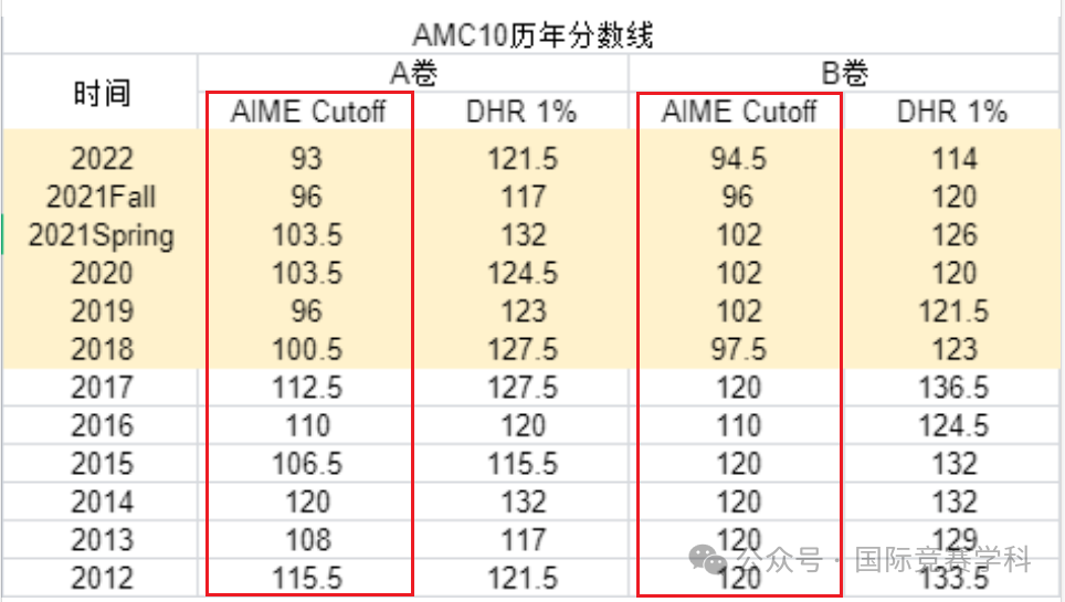 AMC10数学竞赛