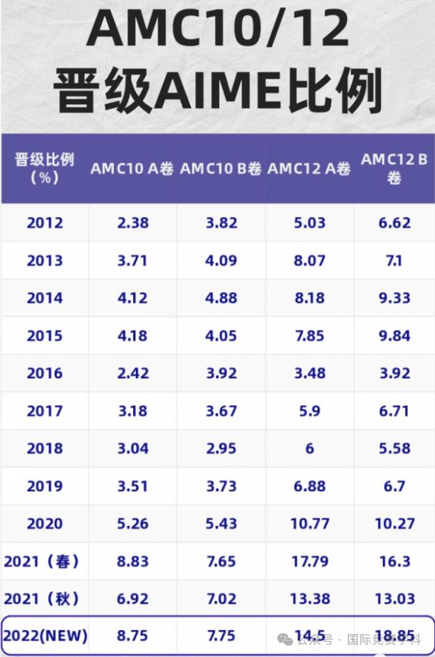 AMC10数学竞赛