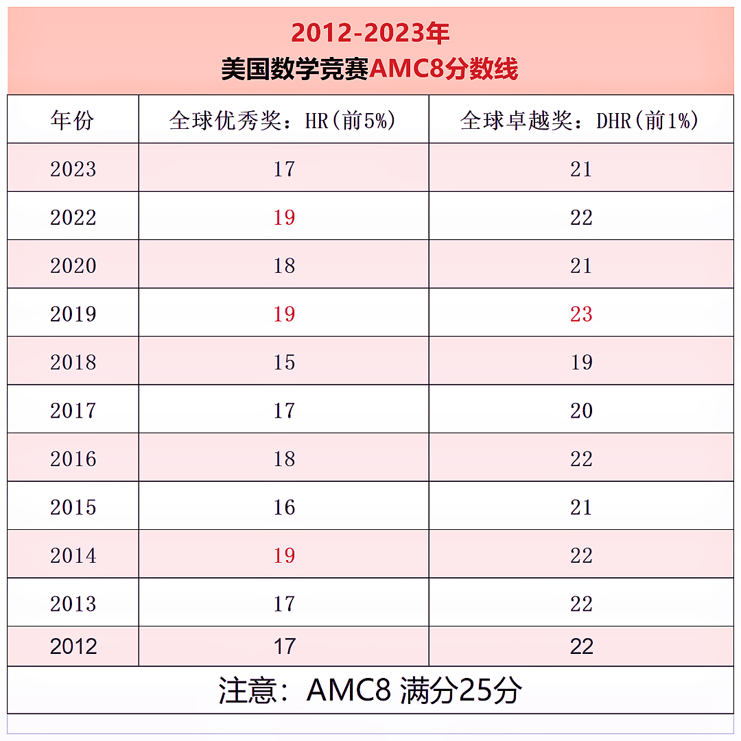 AMC8数学竞赛