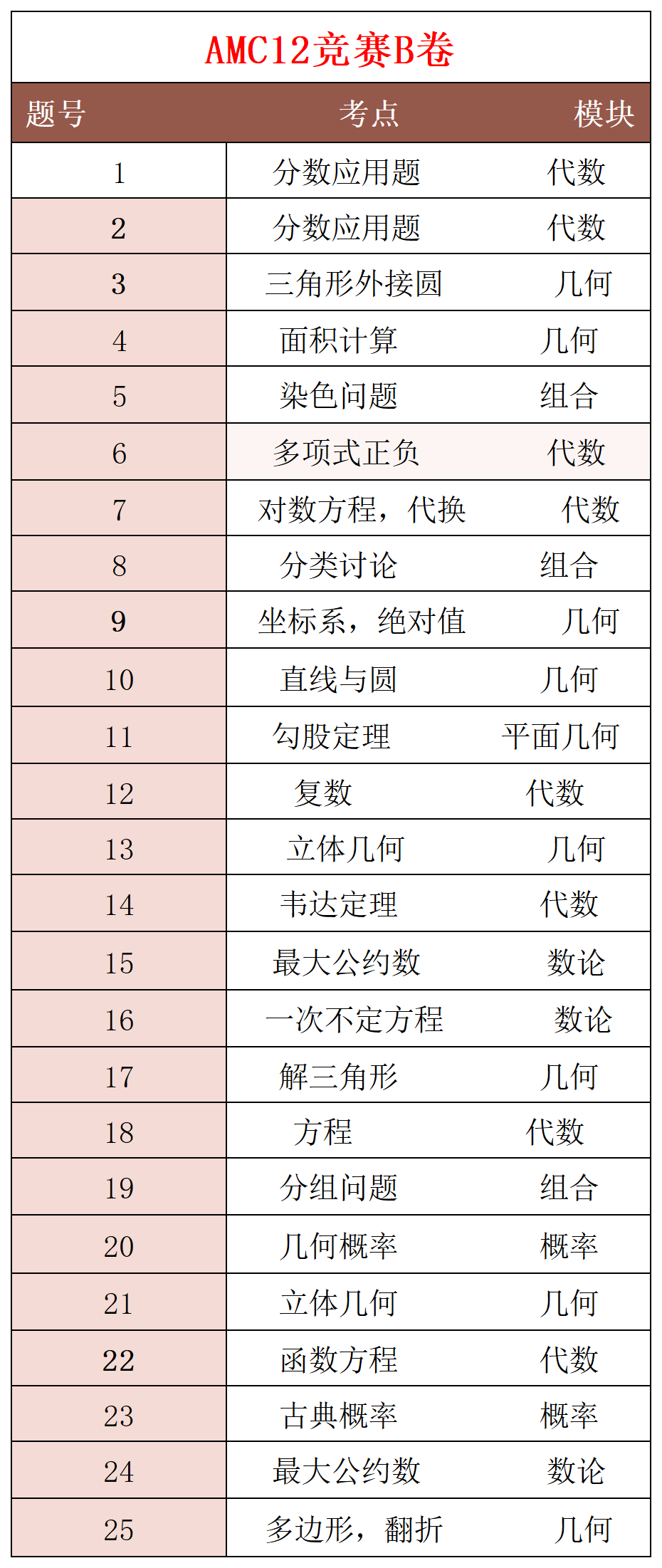 AMC12数学竞赛