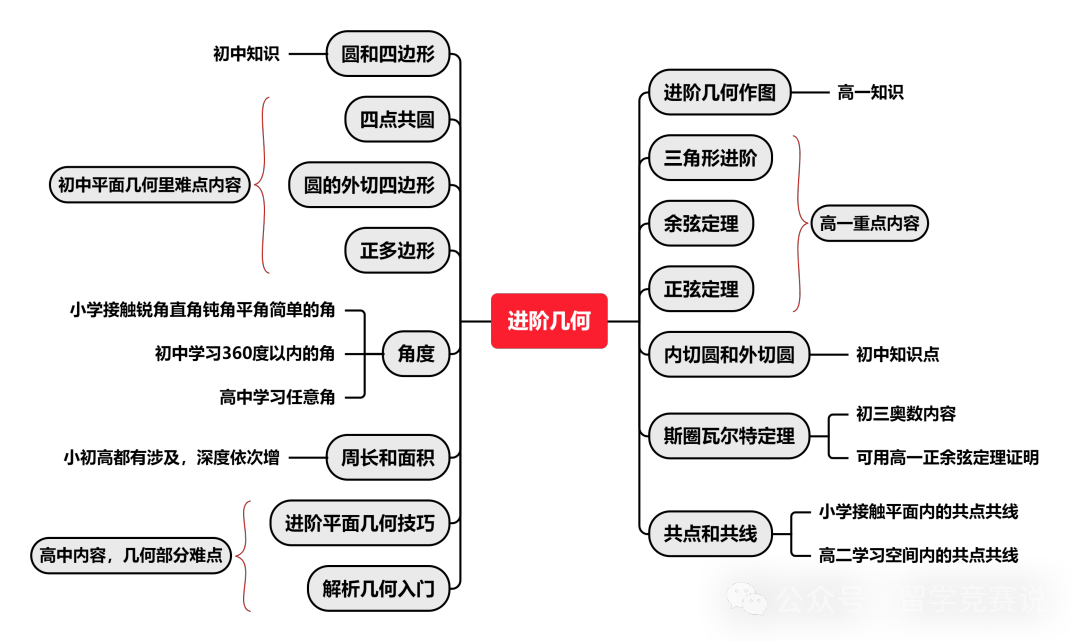 AMC10数学竞赛