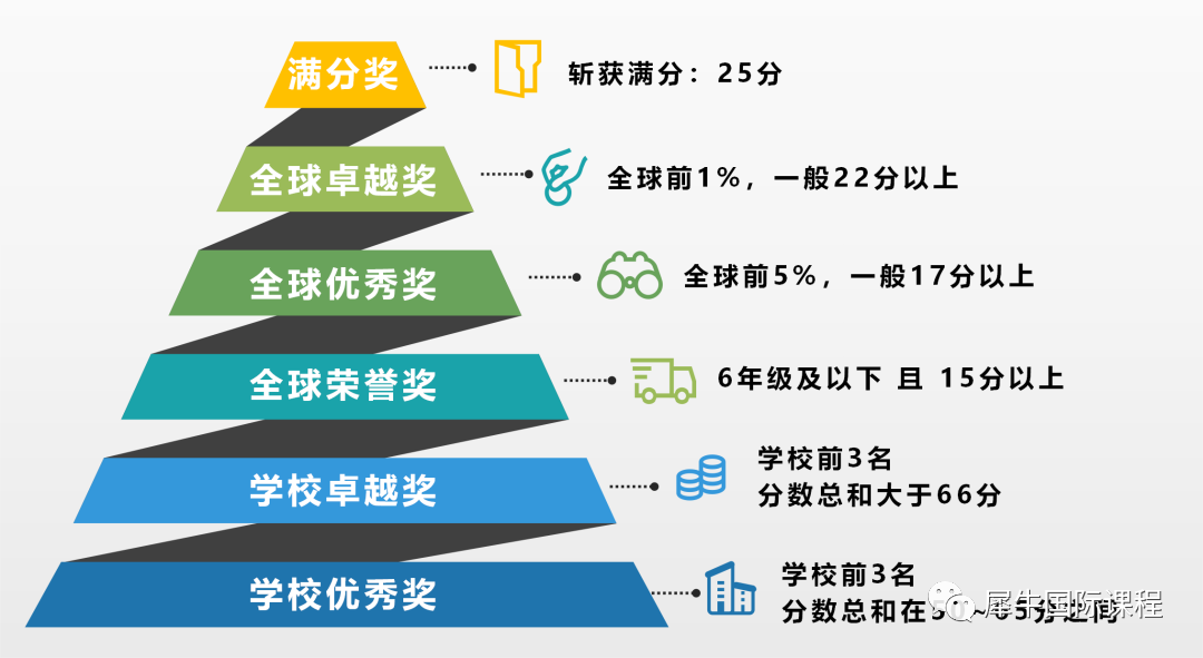 AMC8数学竞赛