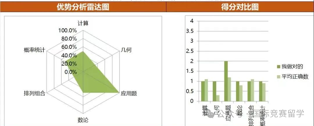 AMC8数学竞赛