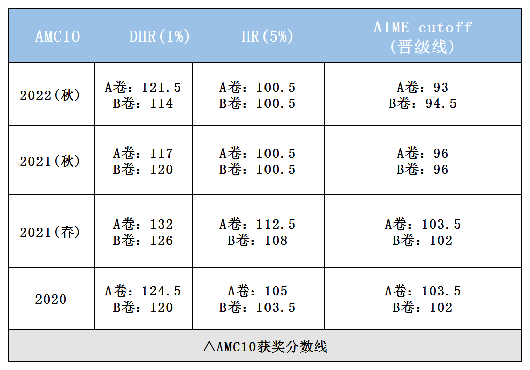 AMC10数学竞赛