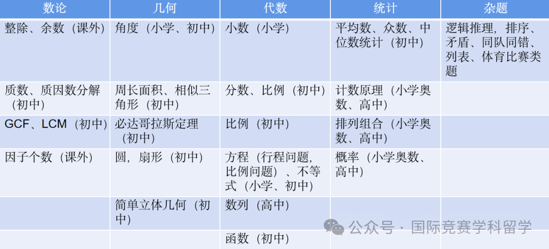 AMC8竞赛