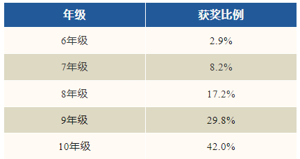 AMC10竞赛