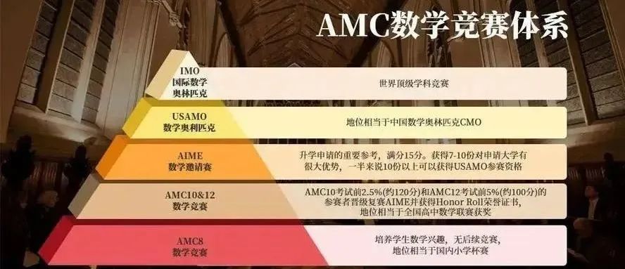 AMC10数学竞赛