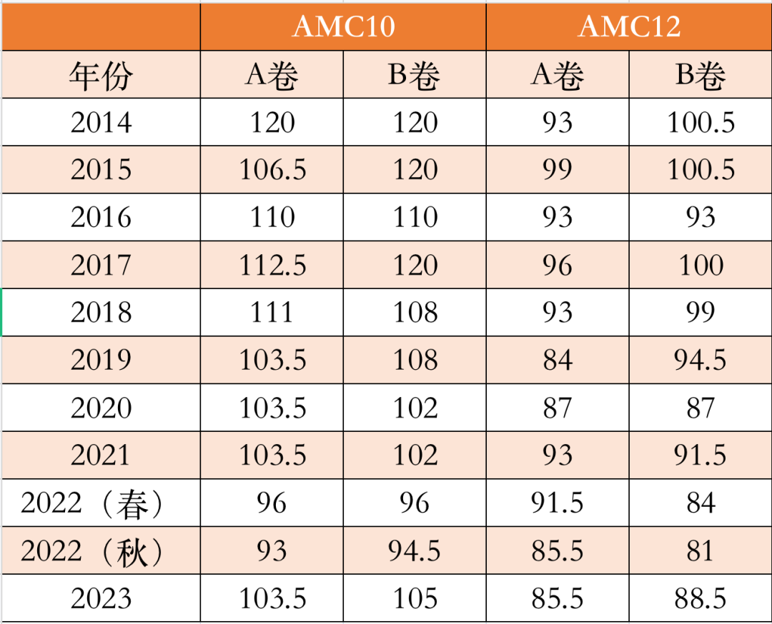 AMC10数学竞赛