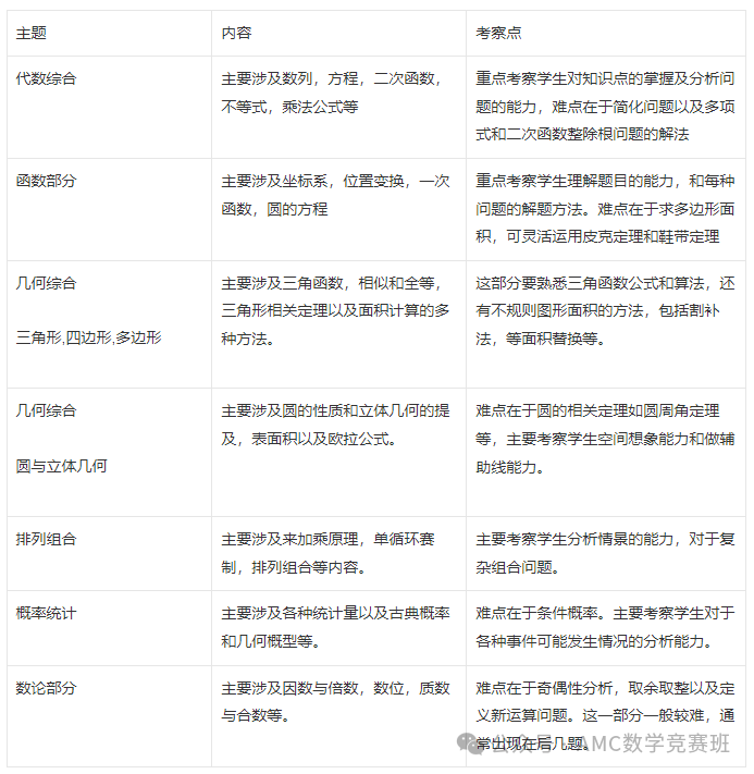 AMC10数学竞赛