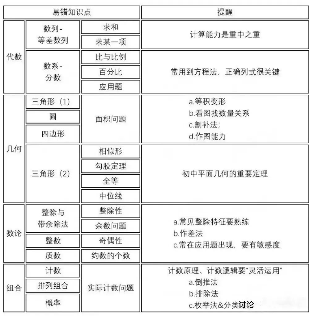 AMC8数学竞赛