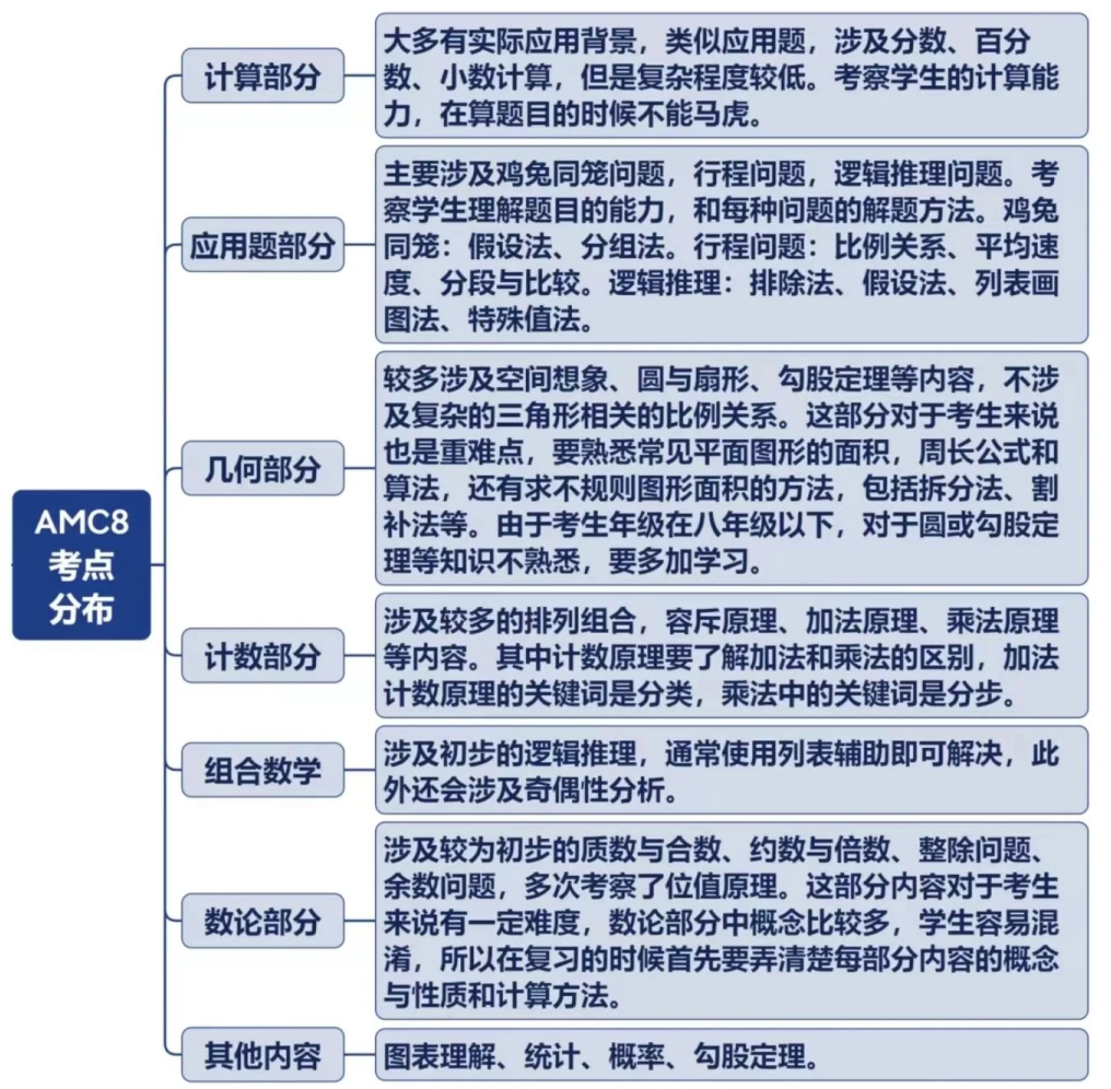 AMC8数学竞赛