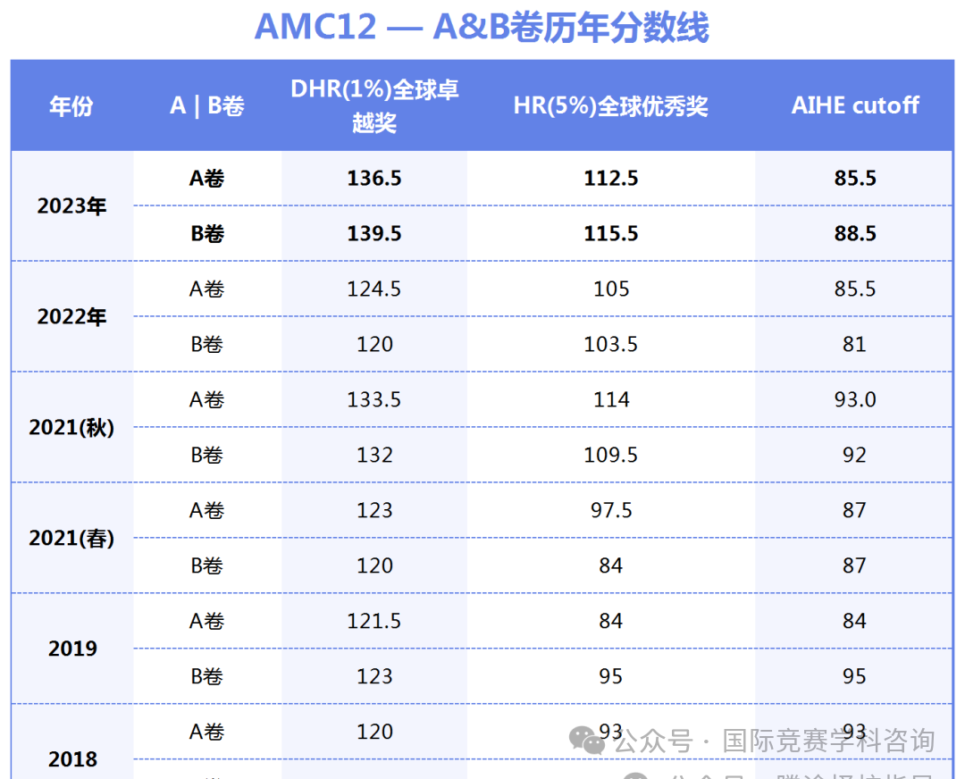 AMC12数学竞赛