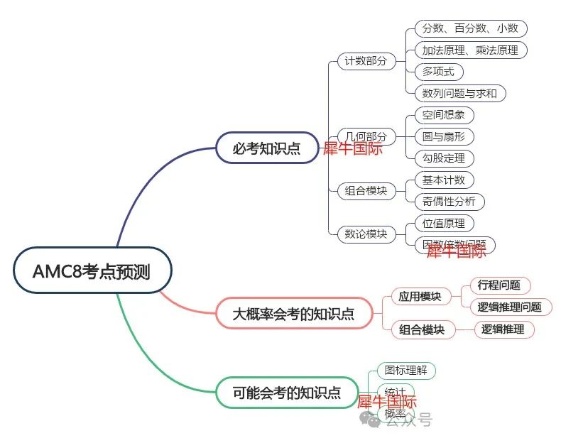 AMC8数学竞赛