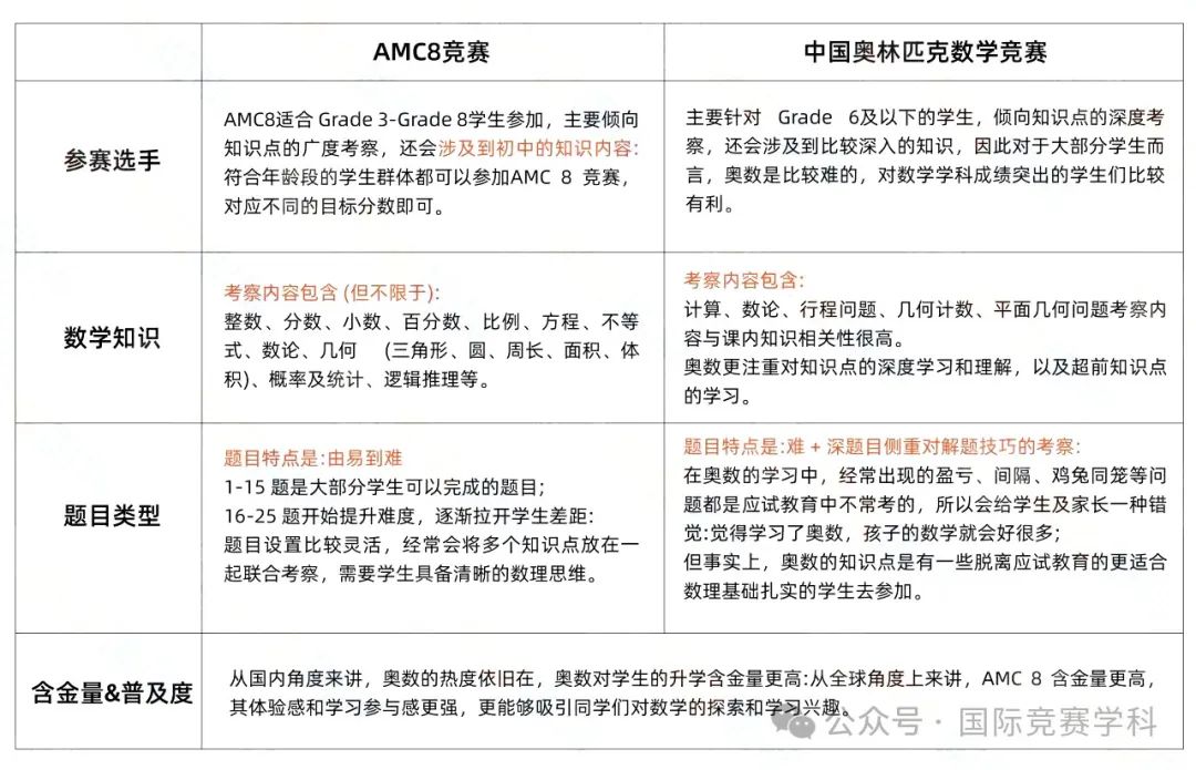 AMC8数学竞赛