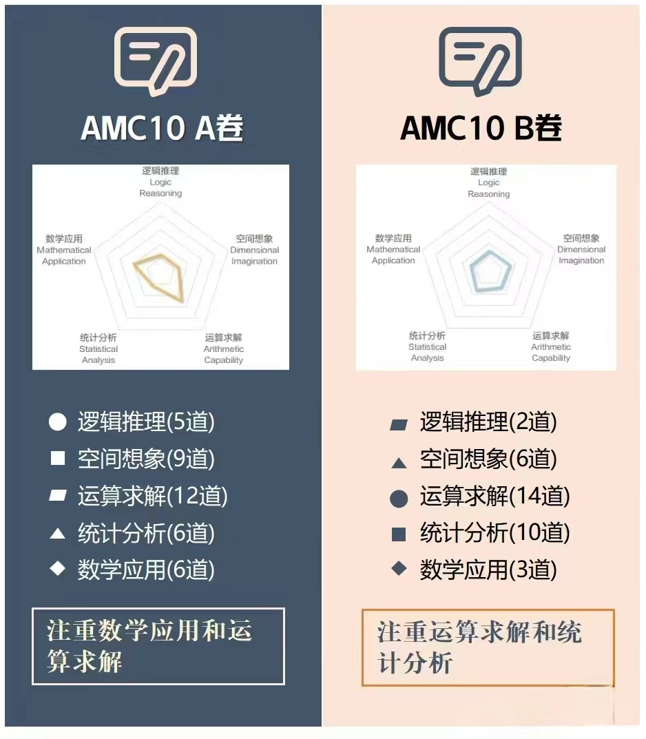 AMC10数学竞赛