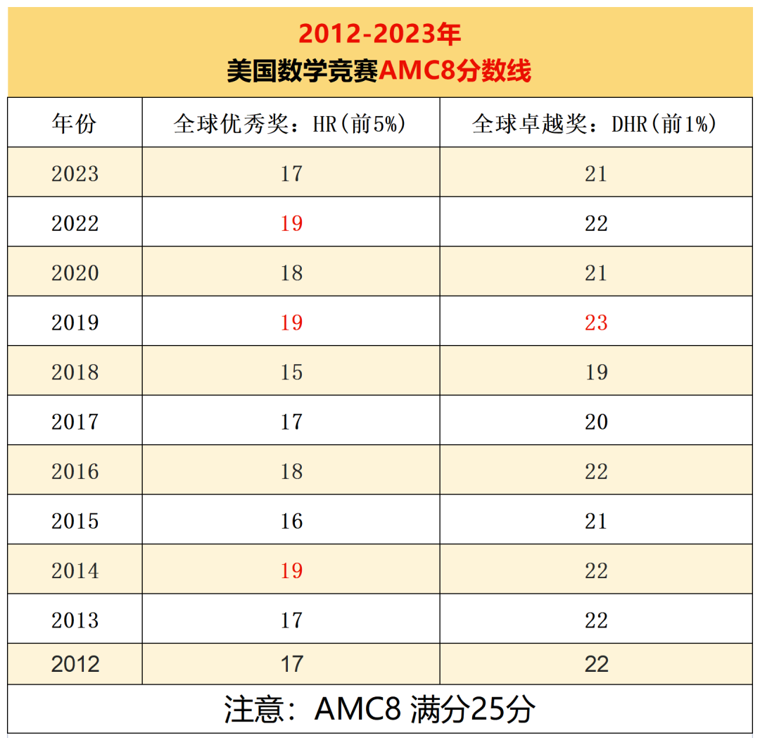 AMC8数学竞赛