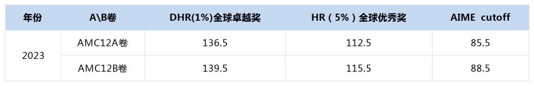  AMC12数学竞赛