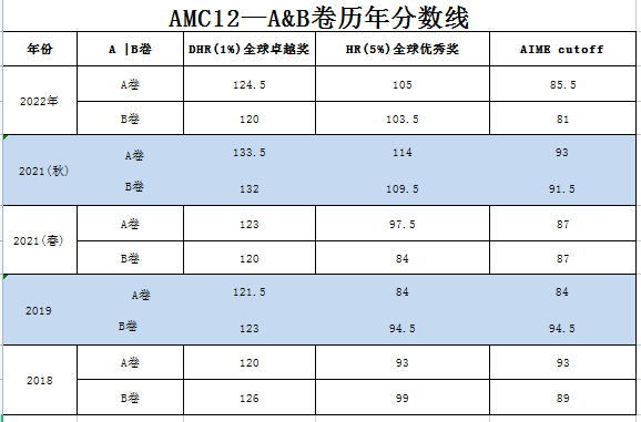  AMC12数学竞赛