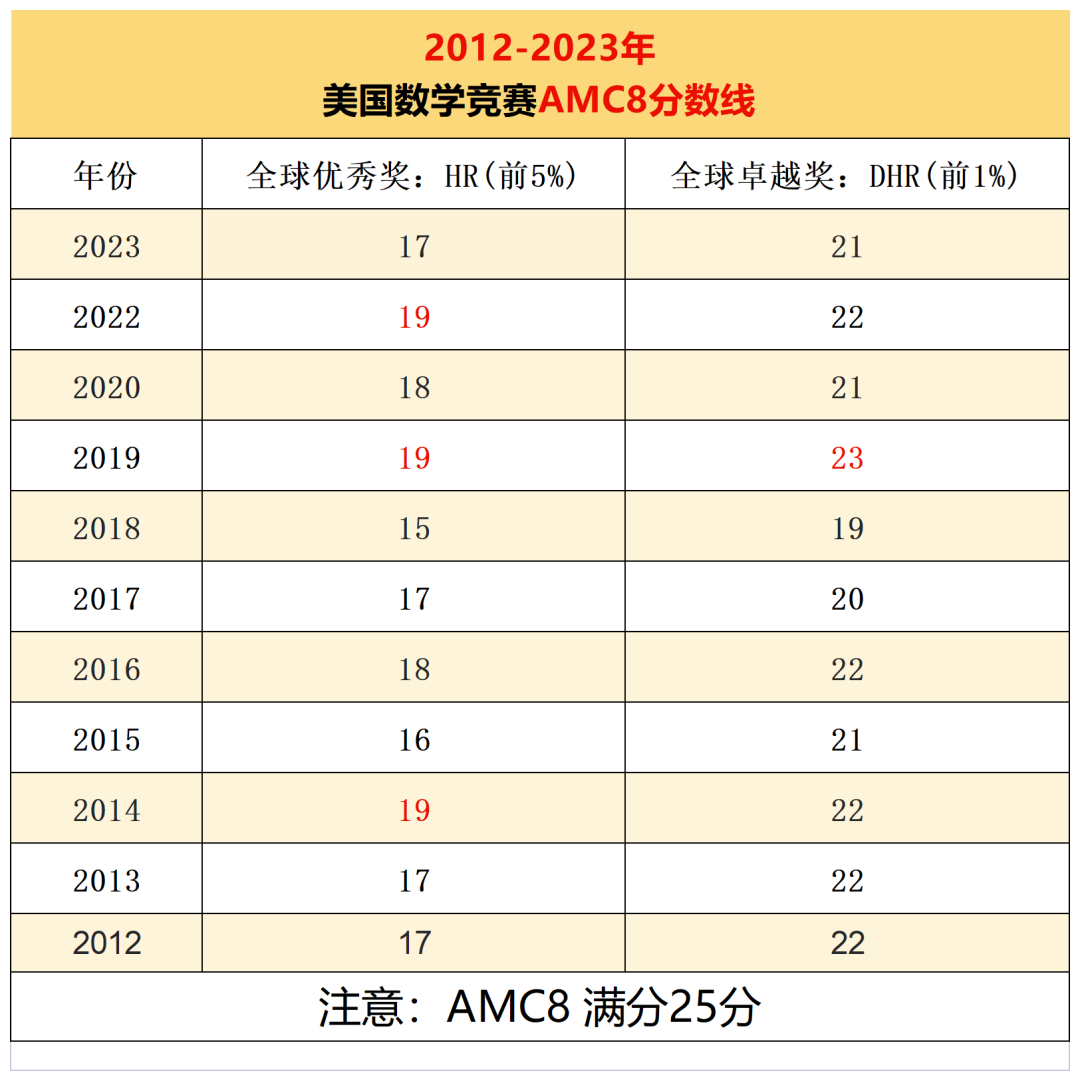 AMC8数学竞赛