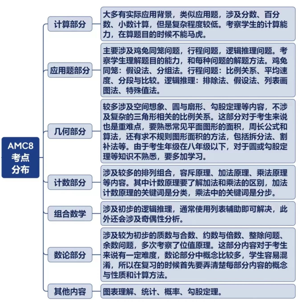 AMC8数学竞赛