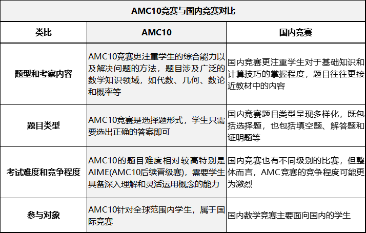 AMC10竞赛