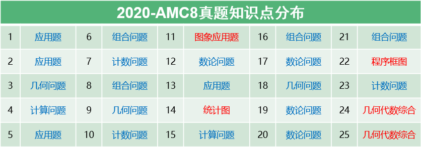 AMC8数学竞赛