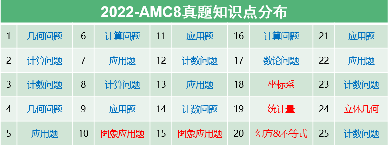 AMC8数学竞赛