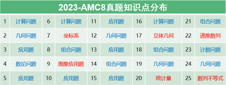 AMC8数学竞赛