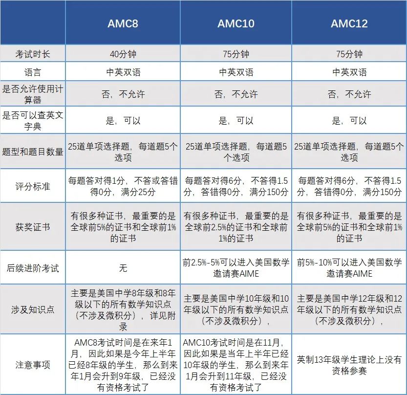 AMC8数学竞赛