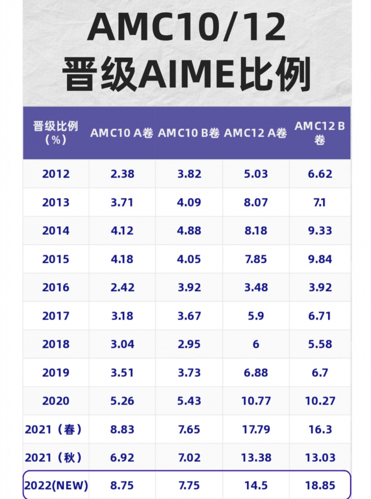 AMC12数学竞赛,AMC12培训班, AMC12数学竞赛考点,AIME培训课程,AMC10数学竞赛,AMC10竞赛,AMC10培训班,AMC10真题,