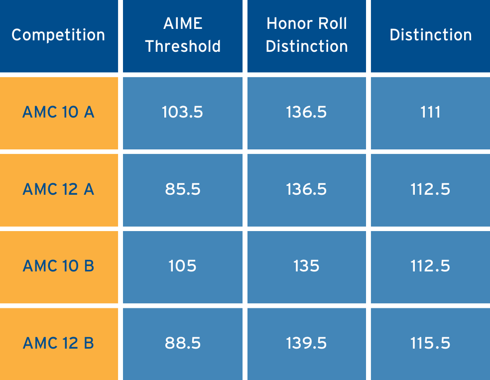 AMC10数学竞赛